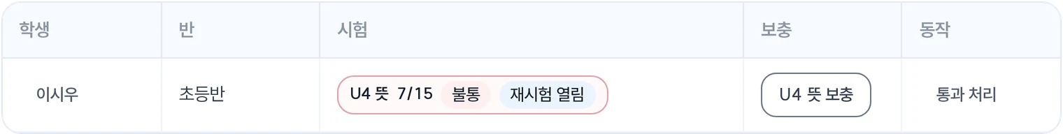 같은 표. ‘잠김’이 ‘재시험 열림’으로 바뀐 모습.