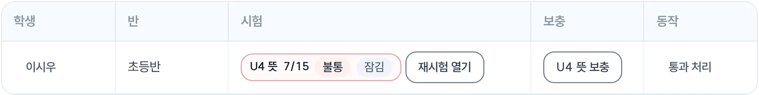 원장 관리 시간 ‘단어’ 탭의 표. 이시우 줄에 ‘U4 뜻 · 7/15 · 불통 · 잠김’과 ‘재시험 열기’ 버튼.