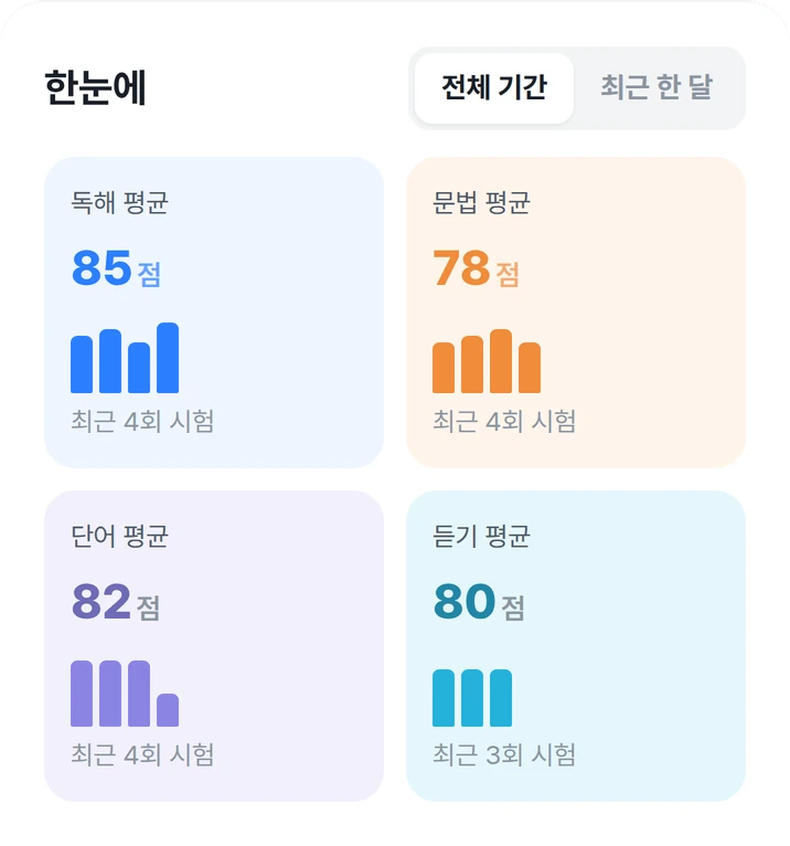 학부모 화면 ‘한눈에’ 카드. 독해·문법·단어·듣기 평균이 있고, 단어 평균 아래에 ‘최근 4회 시험’.