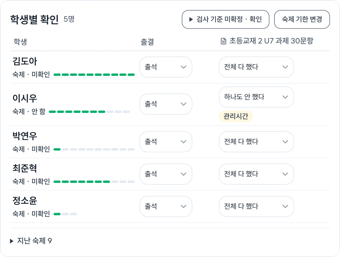 강사 화면 ‘학생별 확인’ 카드. 이시우만 ‘출석 · 하나도 안 했다’이고 그 아래 ‘관리시간’ 표시가 붙었다. 나머지 학생은 ‘출석 · 전체 다 했다’.